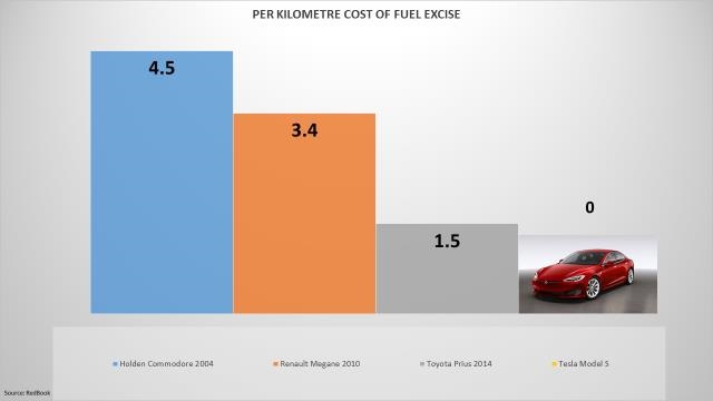 Comparison of fuel excise