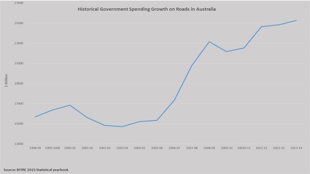 Chart showing government spending on roads