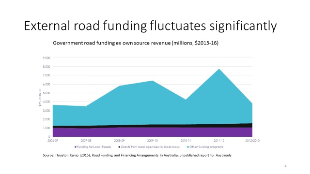 Chart showing further comparison of government spending on roads