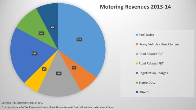 Chart showing motoring revenues 2013-14