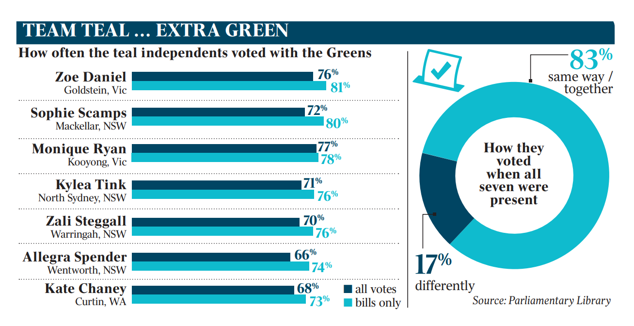 Teal Voting Record Graph